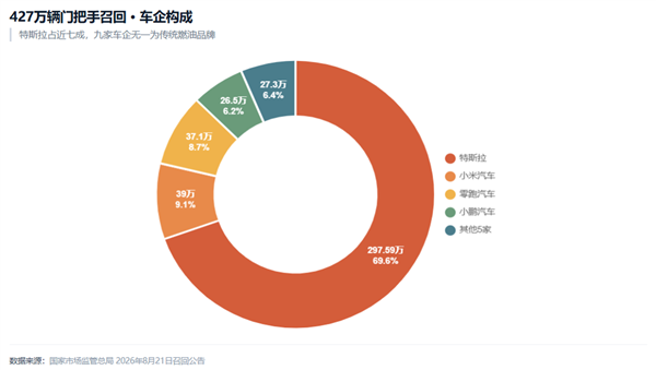 427万辆车召回!造车十余年、连个门把手都造不好?