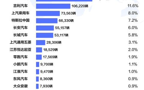 7月乘用车出口榜出炉：奇瑞19.9万辆第一 比丰田、本田、日产国内销量之和还高