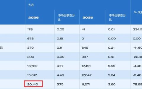 比亚迪新车，10月12日，降价上市，16.52万元！